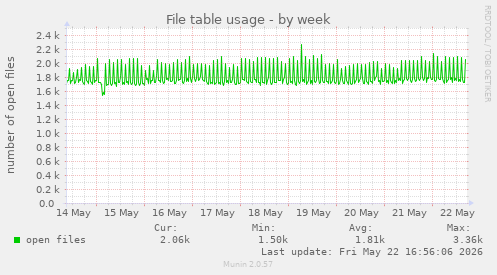 File table usage