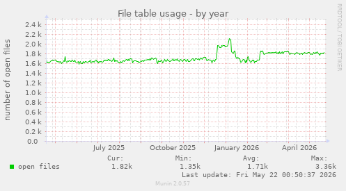File table usage