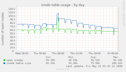 daily graph