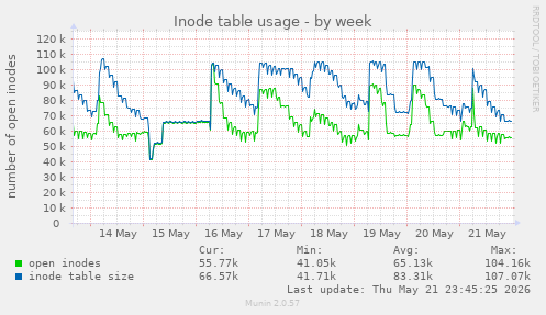 weekly graph