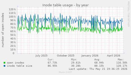 Inode table usage