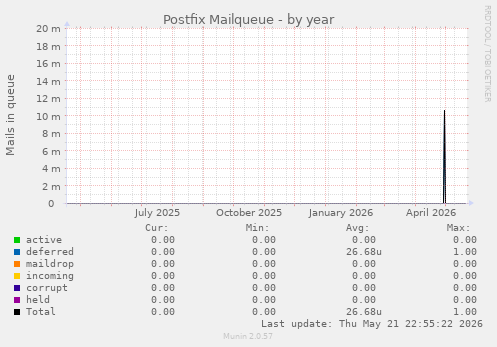 Postfix Mailqueue