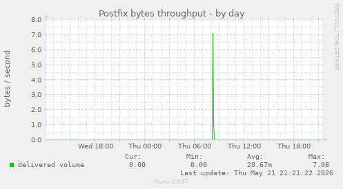 Postfix bytes throughput