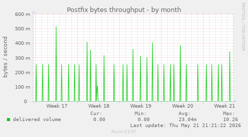 Postfix bytes throughput