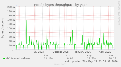 Postfix bytes throughput