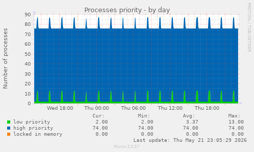 daily graph