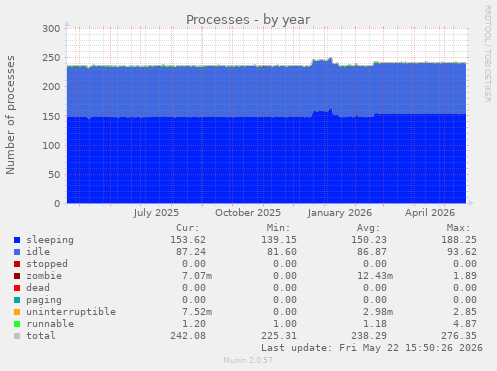 Processes