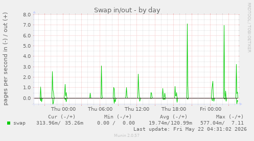 Swap in/out
