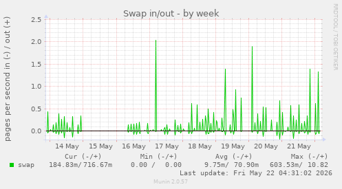 Swap in/out