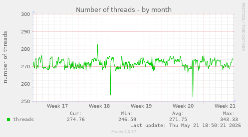 Number of threads