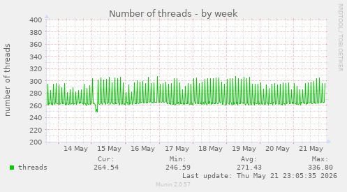 Number of threads