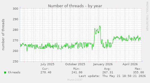 Number of threads