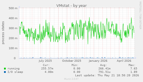VMstat
