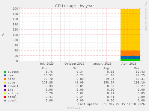 CPU usage