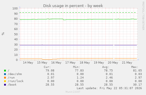 Disk usage in percent