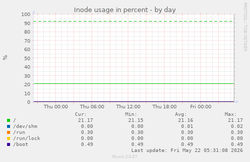 Inode usage in percent