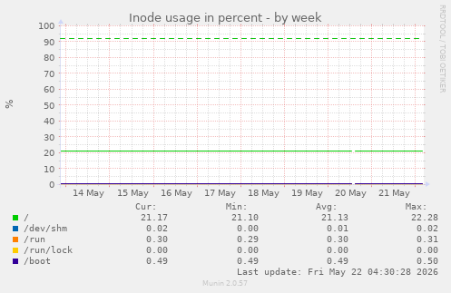 Inode usage in percent