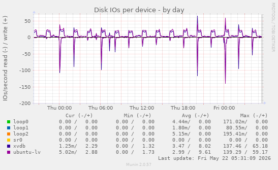 Disk IOs per device