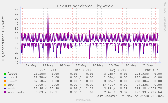 Disk IOs per device