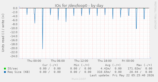 IOs for /dev/loop0