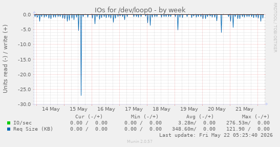 IOs for /dev/loop0