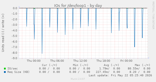 IOs for /dev/loop1