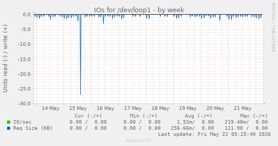 IOs for /dev/loop1