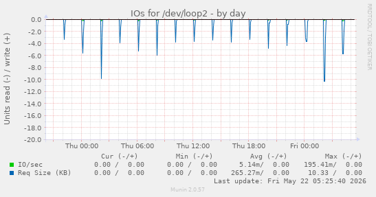 IOs for /dev/loop2