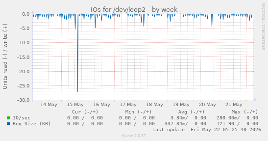 IOs for /dev/loop2