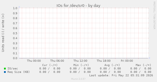 IOs for /dev/sr0