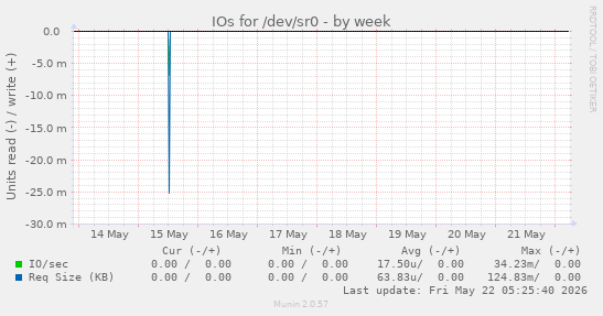 IOs for /dev/sr0