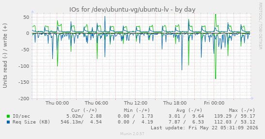 IOs for /dev/ubuntu-vg/ubuntu-lv