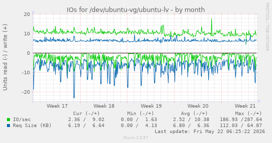 monthly graph