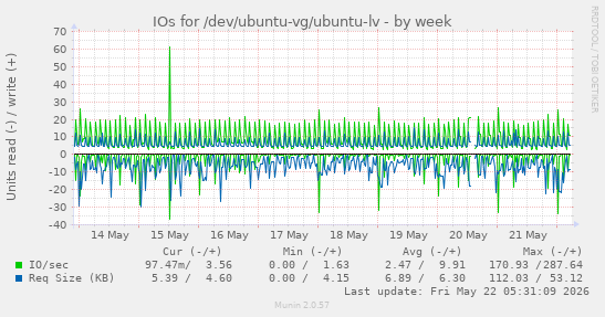 IOs for /dev/ubuntu-vg/ubuntu-lv