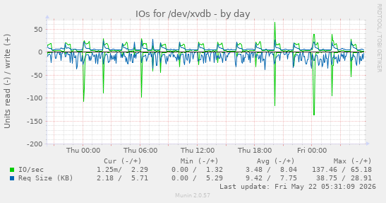 IOs for /dev/xvdb