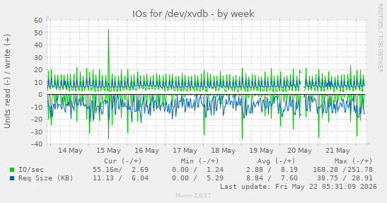 IOs for /dev/xvdb