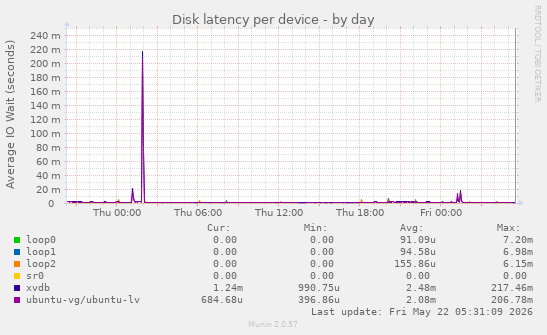 Disk latency per device