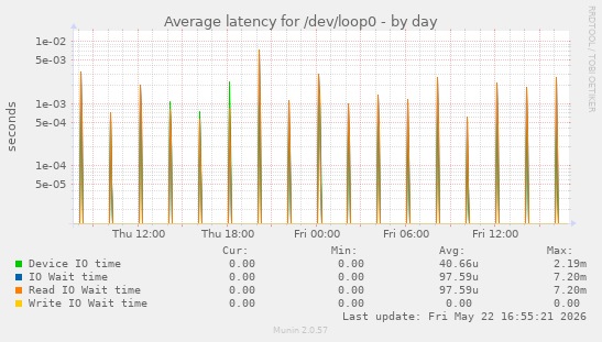 Average latency for /dev/loop0