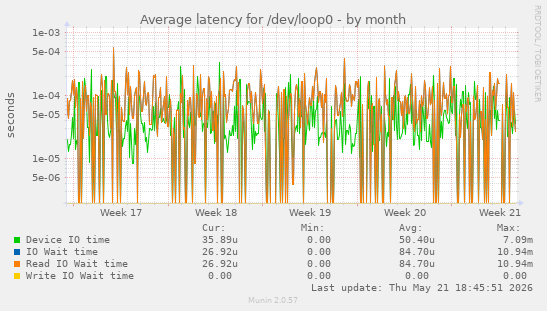 Average latency for /dev/loop0
