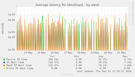 Average latency for /dev/loop0