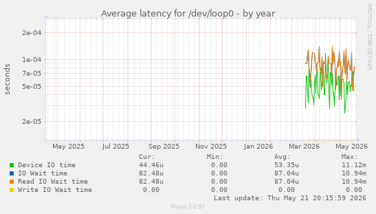 Average latency for /dev/loop0