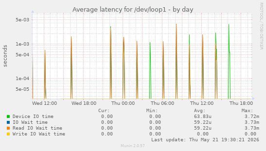 Average latency for /dev/loop1