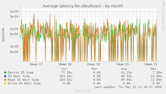 Average latency for /dev/loop1