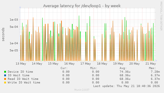 Average latency for /dev/loop1