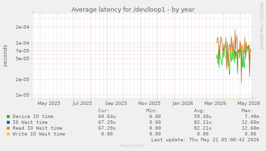 Average latency for /dev/loop1