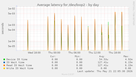 Average latency for /dev/loop2