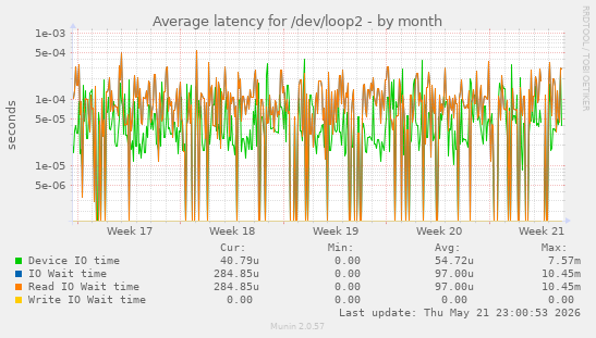 Average latency for /dev/loop2