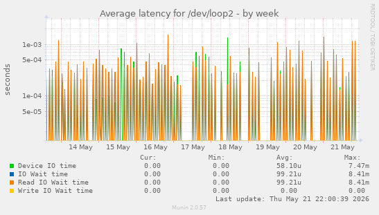 Average latency for /dev/loop2