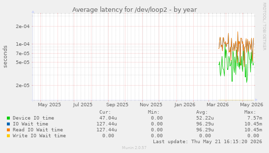 Average latency for /dev/loop2