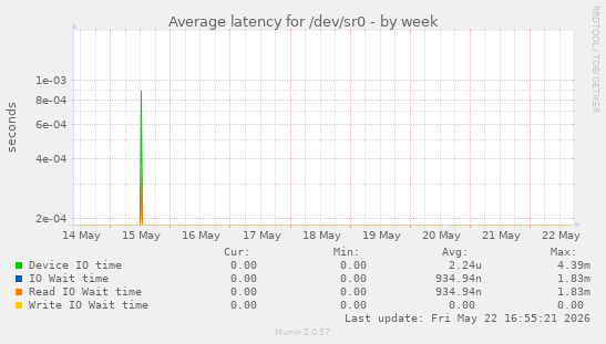 Average latency for /dev/sr0